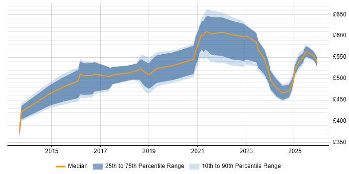 Contractor daily rate distribution trend for jobs in the UK citing CloudHub