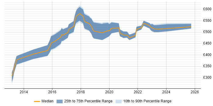 Contractor daily rate distribution trend for CloudOps Engineer job vacancies in the UK