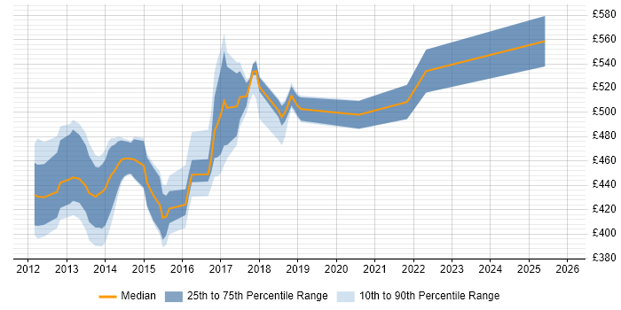 Contractor daily rate distribution trend for jobs in the UK citing CloudStack