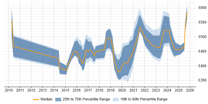 Contractor daily rate distribution trend for jobs in the UK citing CMake