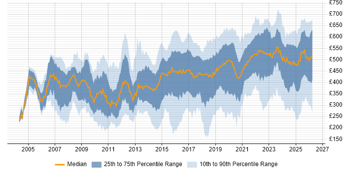 Contractor daily rate distribution trend for jobs in the UK citing CMDB