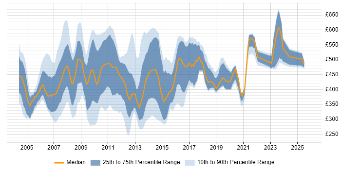 Contractor daily rate distribution trend for jobs in the UK citing CMMI