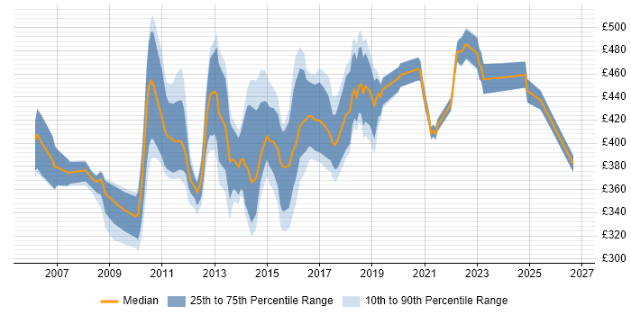 Contractor daily rate distribution trend for CMS Business Analyst job vacancies in the UK