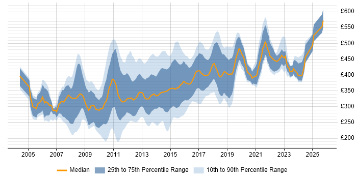 Contractor daily rate distribution trend for CMS Developer job vacancies in the UK