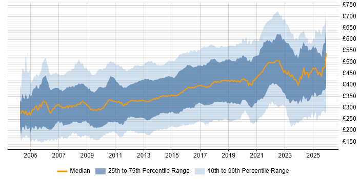 Contractor daily rate distribution trend for jobs in the UK citing CMS