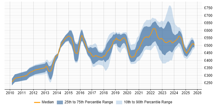 Contractor daily rate distribution trend for jobs in the UK citing Co-Creation Contractor daily rate distribution trend for jobs in the UK citing Co-Creation