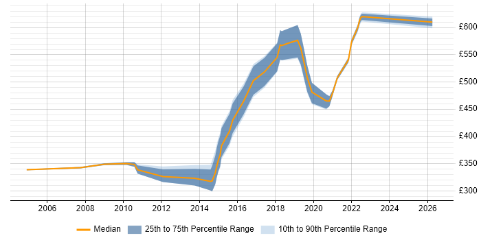 Contractor daily rate distribution trend for jobs in the UK citing Co-Design