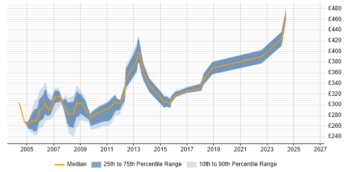 Contractor daily rate distribution trend for COBOL Analyst Programmer job vacancies in the UK