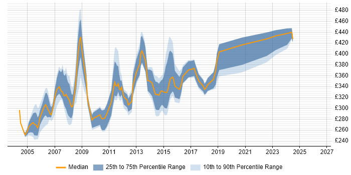 Contractor daily rate distribution trend for COBOL Analyst job vacancies in the UK