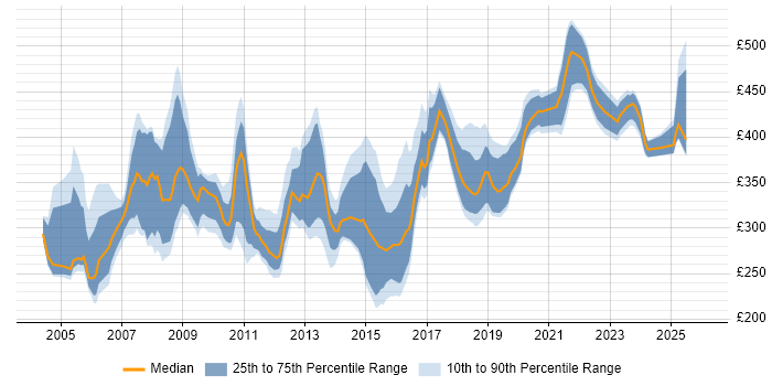 Contractor daily rate distribution trend for COBOL Developer job vacancies in the UK