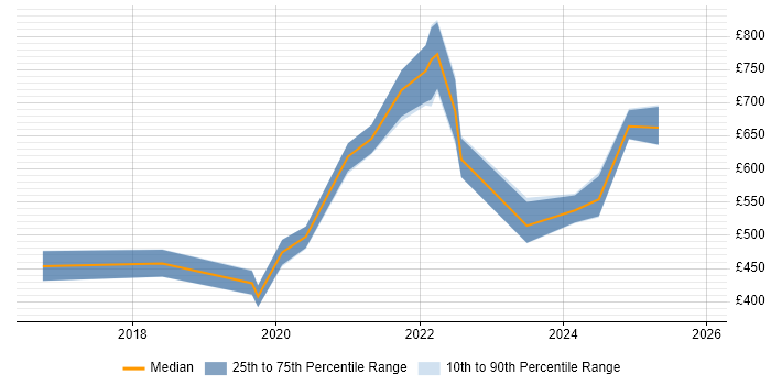 Contractor daily rate distribution trend for jobs in the UK citing CockroachDB
