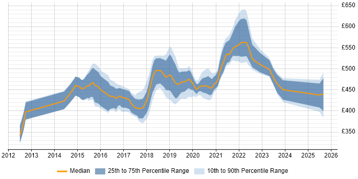 Contractor daily rate distribution trend for jobs in the UK citing CocoaPods