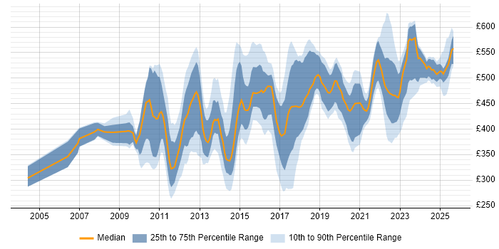 Contractor daily rate distribution trend for jobs in the UK citing Code Coverage