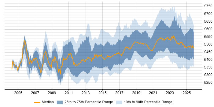 Contractor daily rate distribution trend for jobs in the UK citing Code Quality