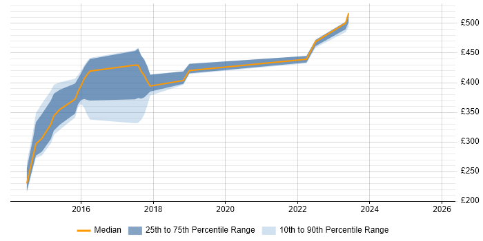 Contractor daily rate distribution trend for jobs in the UK citing Codeception