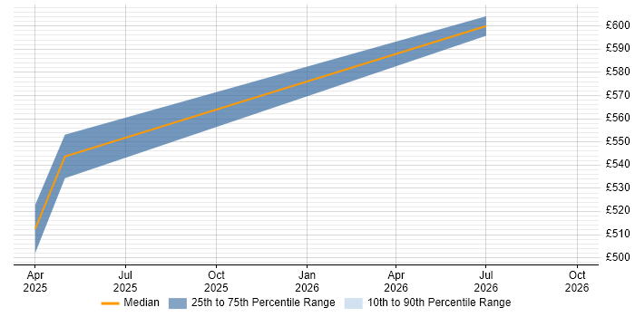 Contractor daily rate distribution trend for jobs in the UK citing CodeQL