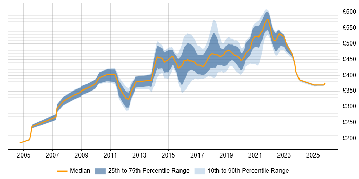 Contractor daily rate distribution trend for jobs in the UK citing Cognitive Psychology
