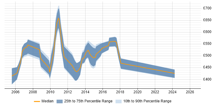 Contractor daily rate distribution trend for Cognos Architect job vacancies in the UK