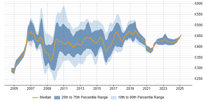 Contractor daily rate distribution trend for jobs in the UK citing Cognos Business Intelligence Contractor daily rate distribution trend for jobs in the UK citing Cognos Business Intelligence