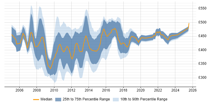Contractor daily rate distribution trend for jobs in the UK citing Cognos Framework Manager Contractor daily rate distribution trend for jobs in the UK citing Cognos Framework Manager