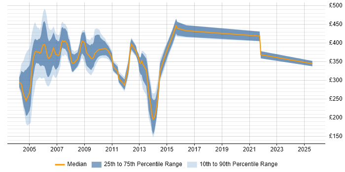 Contractor daily rate distribution trend for jobs in the UK citing Cognos Impromptu Contractor daily rate distribution trend for jobs in the UK citing Cognos Impromptu