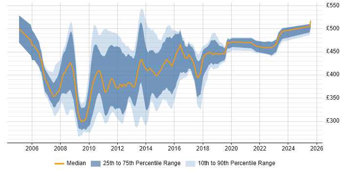 Contractor daily rate distribution trend for jobs in the UK citing Cognos Report Studio Contractor daily rate distribution trend for jobs in the UK citing Cognos Report Studio