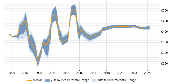 Contractor daily rate distribution trend for Cognos Support job vacancies in the UK
