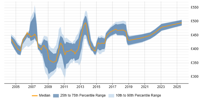 Contractor daily rate distribution trend for jobs in the UK citing Cognos Transformer Contractor daily rate distribution trend for jobs in the UK citing Cognos Transformer