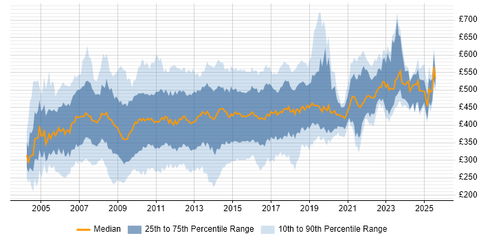 Contractor daily rate distribution trend for jobs in the UK citing Cognos