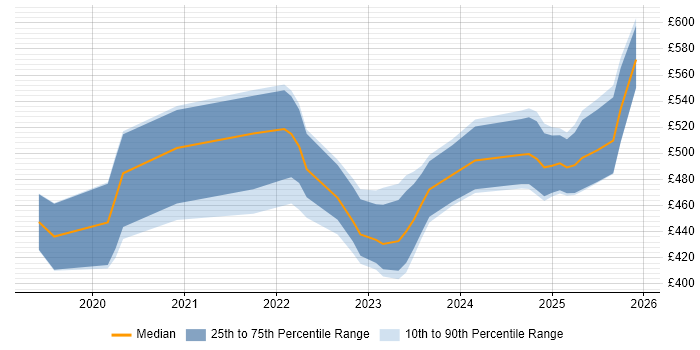 Contractor daily rate distribution trend for jobs in the UK citing Cohesity