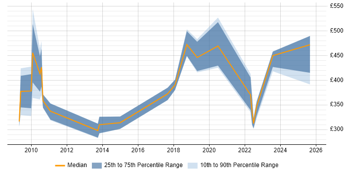 Contractor daily rate distribution trend for jobs in the UK citing Cohort Analysis