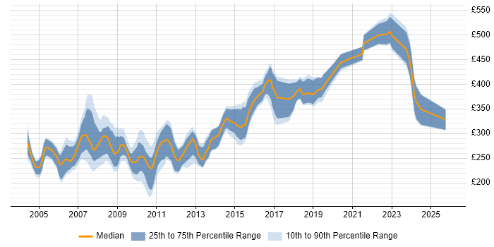 Contractor daily rate distribution trend for ColdFusion Developer job vacancies in the UK