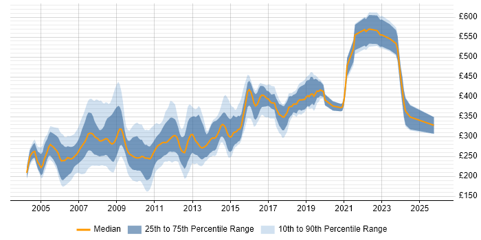 Contractor daily rate distribution trend for jobs in the UK citing ColdFusion