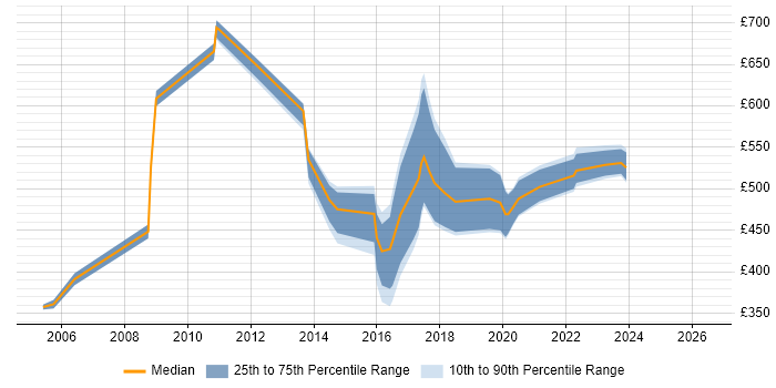 Contractor daily rate distribution trend for Collaboration Consultant job vacancies in the UK