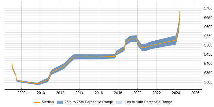 Contractor daily rate distribution trend for Collaboration Specialist job vacancies in the UK
