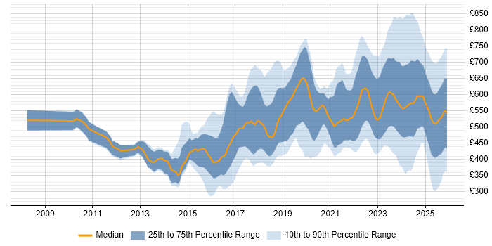Contractor daily rate distribution trend for jobs in the UK citing Collaborative Culture