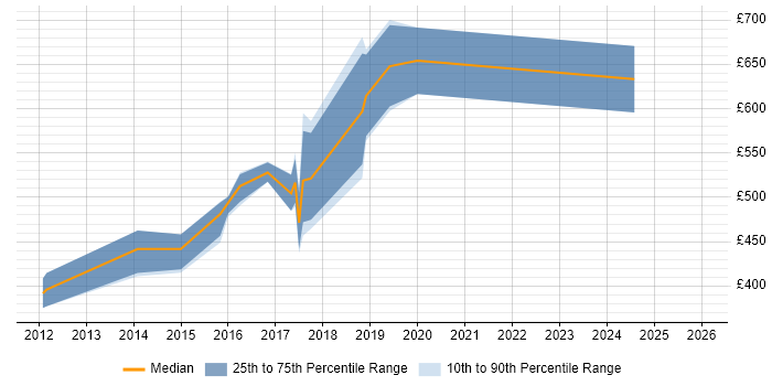 Contractor daily rate distribution trend for jobs in the UK citing Collaborative Filtering