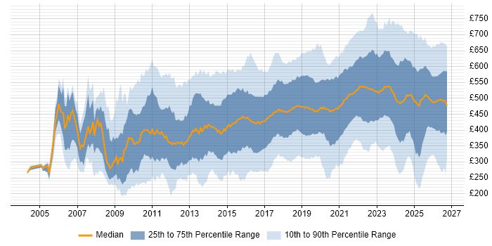 Contractor daily rate distribution trend for jobs in the UK citing Collaborative Working