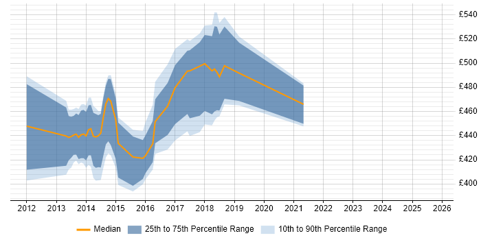 Contractor daily rate distribution trend for jobs in the UK citing collectd Contractor daily rate distribution trend for jobs in the UK citing collectd
