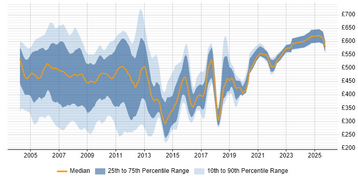 Contractor daily rate distribution trend for jobs in the UK citing COM Contractor daily rate distribution trend for jobs in the UK citing COM