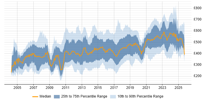 Contractor daily rate distribution trend for jobs in the UK citing Commercial Awareness Contractor daily rate distribution trend for jobs in the UK citing Commercial Awareness