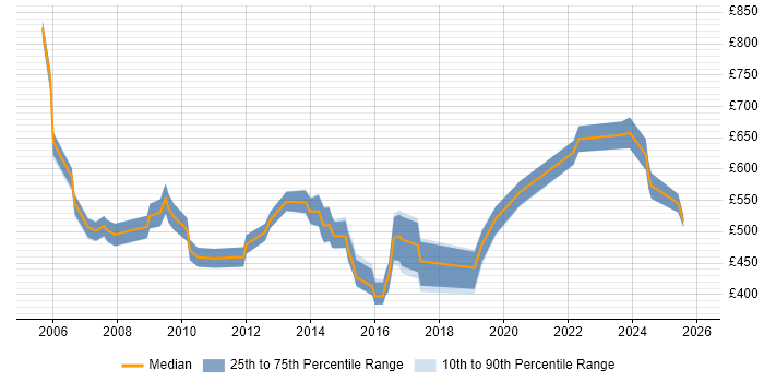 Contractor daily rate distribution trend for Commercial Consultant job vacancies in the UK