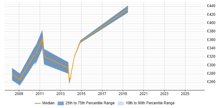 Contractor daily rate distribution trend for jobs in the UK citing Commercial Data Analysis