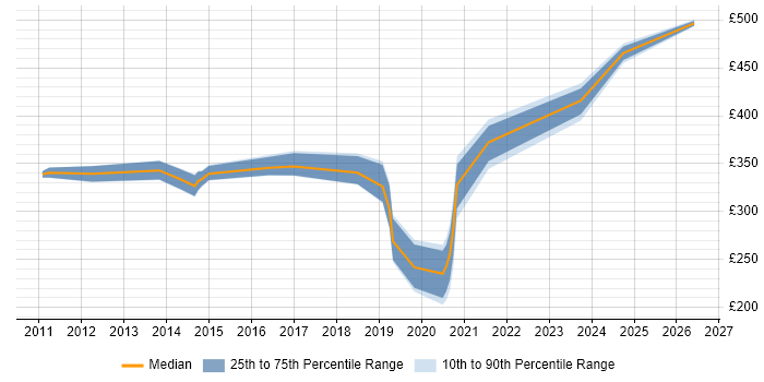 Contractor daily rate distribution trend for Commercial Data Analyst job vacancies in the UK