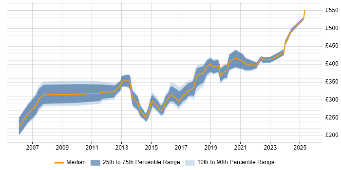 Contractor daily rate distribution trend for Commercial Officer job vacancies in the UK