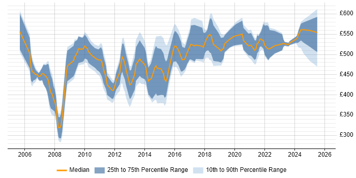 Contractor daily rate distribution trend for Commercial Project Manager job vacancies in the UK