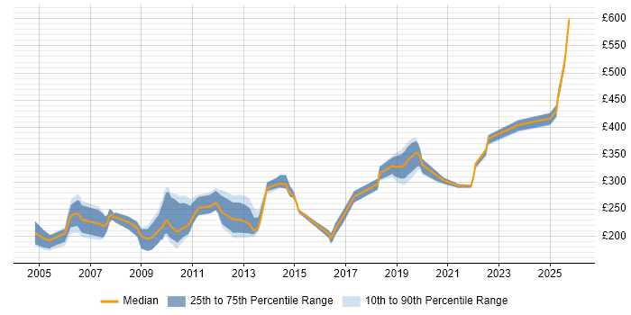 Contractor daily rate distribution trend for Commissioning Engineer job vacancies in the UK