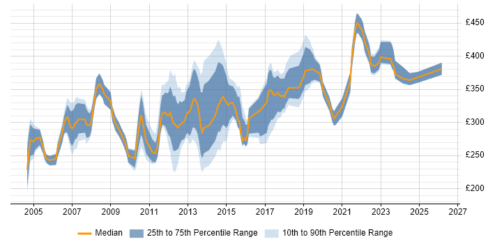 Contractor daily rate distribution trend for Communications Analyst job vacancies in the UK