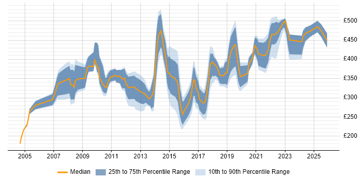 Contractor daily rate distribution trend for Communications Specialist job vacancies in the UK