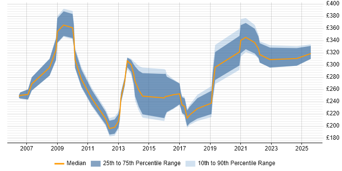 Contractor daily rate distribution trend for Community Manager job vacancies in the UK Contractor daily rate distribution trend for Community Manager job vacancies in the UK